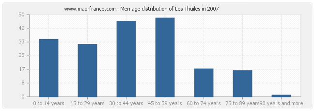 Men age distribution of Les Thuiles in 2007